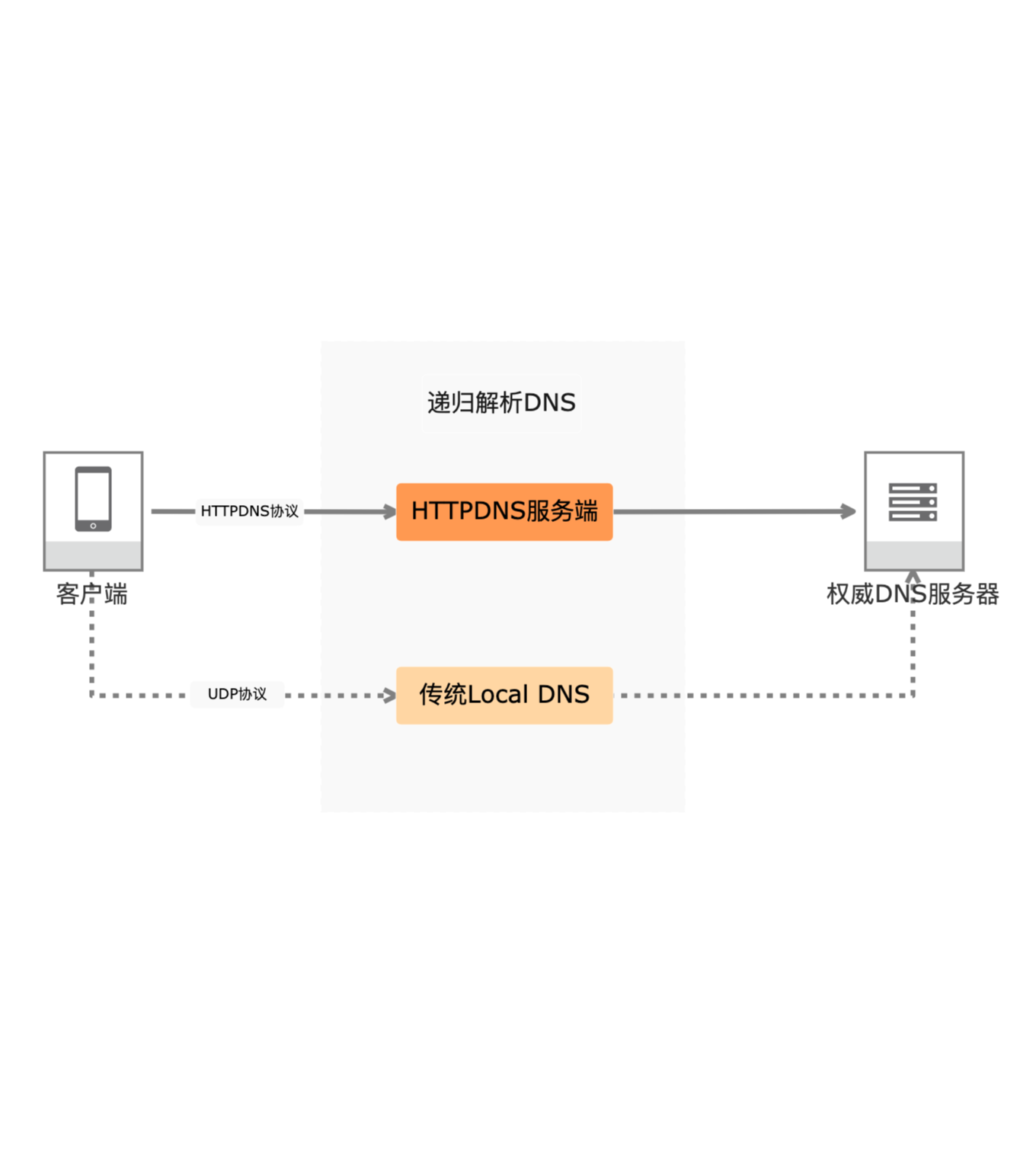 httpdns部署  第1张