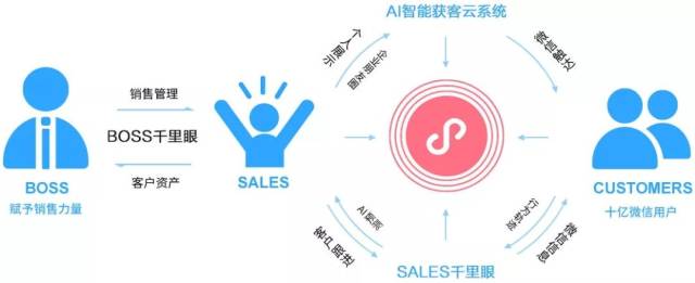 互联网ai智能获客