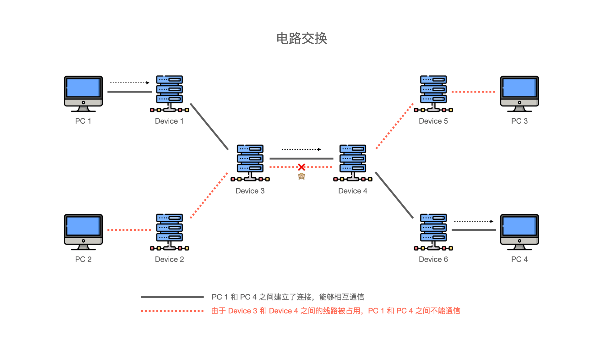 分组交换数据网发生故障怎么办