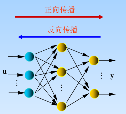 反向传播网络用来干嘛