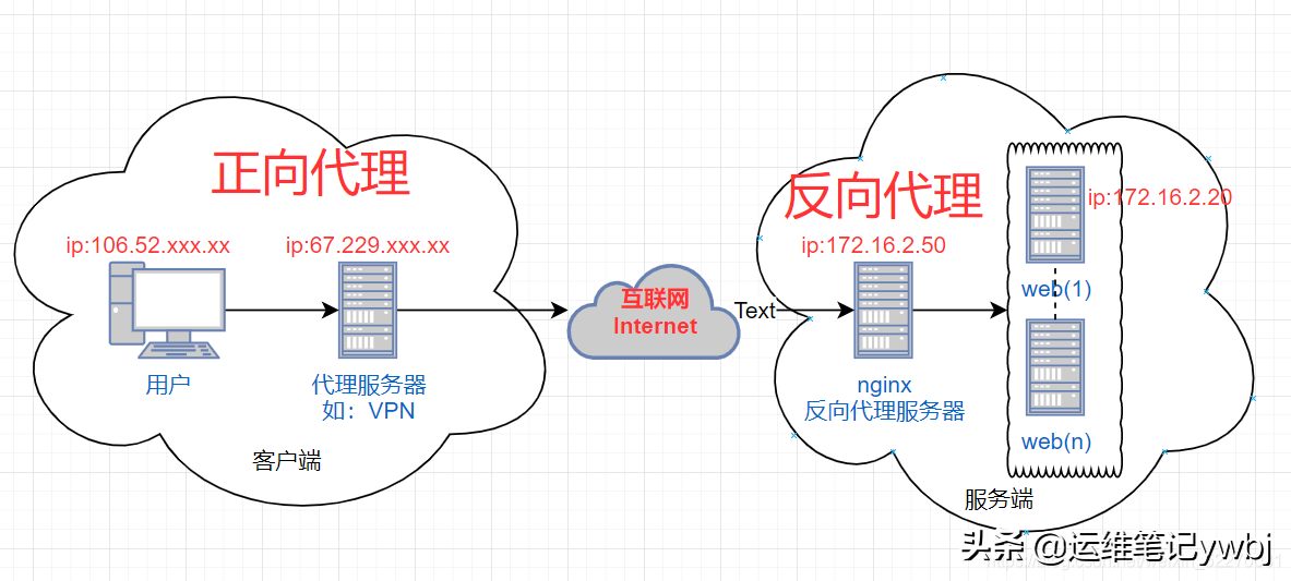 反向代理和前置负载均衡