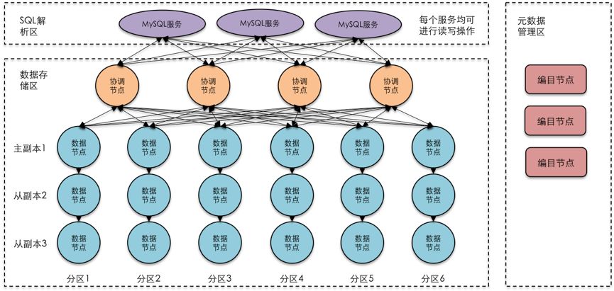 分布式数据库算法