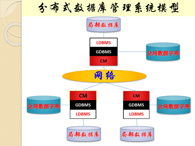 分布式数据管理多少钱  第1张