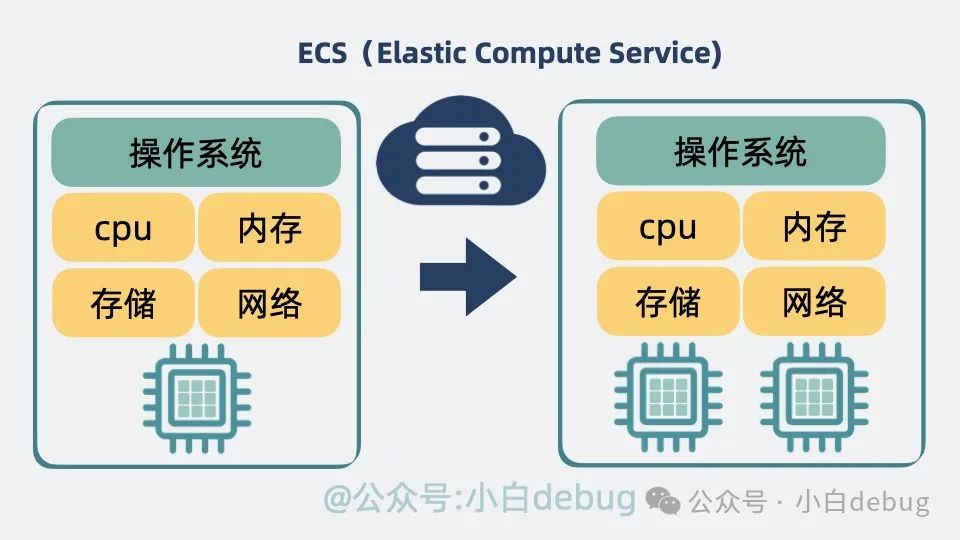 ECS云服务器CPU被限制？如何突破性能瓶颈？  第1张