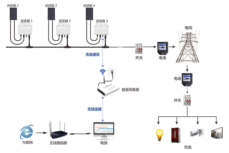 光伏电站数据采集器
