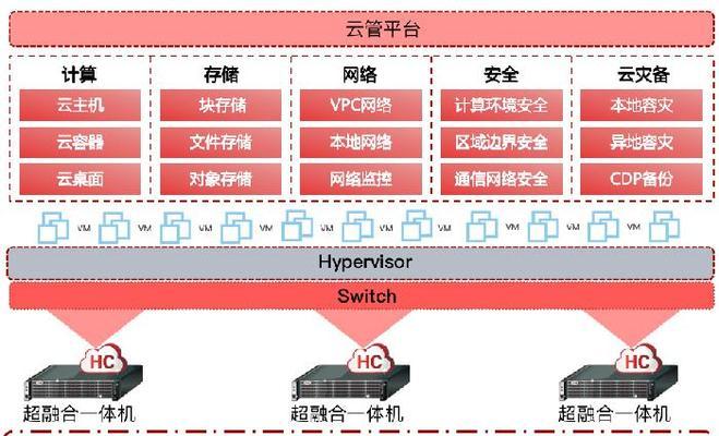 企业搭建云存储平台需关注哪些核心要求？  第1张
