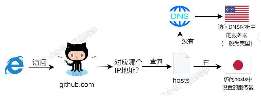 GitHub服务器地址究竟在哪里？  第1张