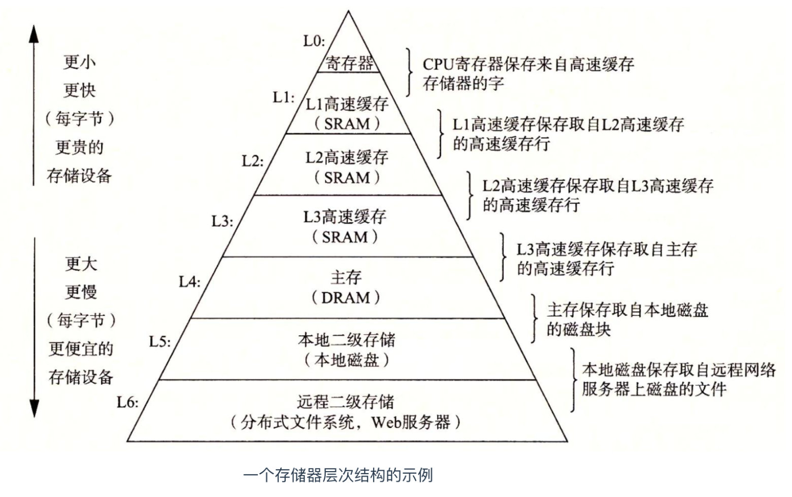 存储基本术语有哪些必须掌握的关键概念？