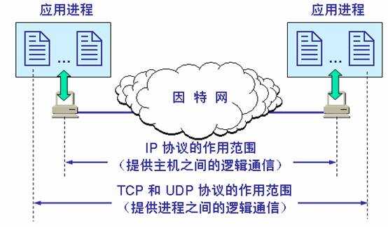 http网络传输原理 第1张 http网络传输原理 第1张