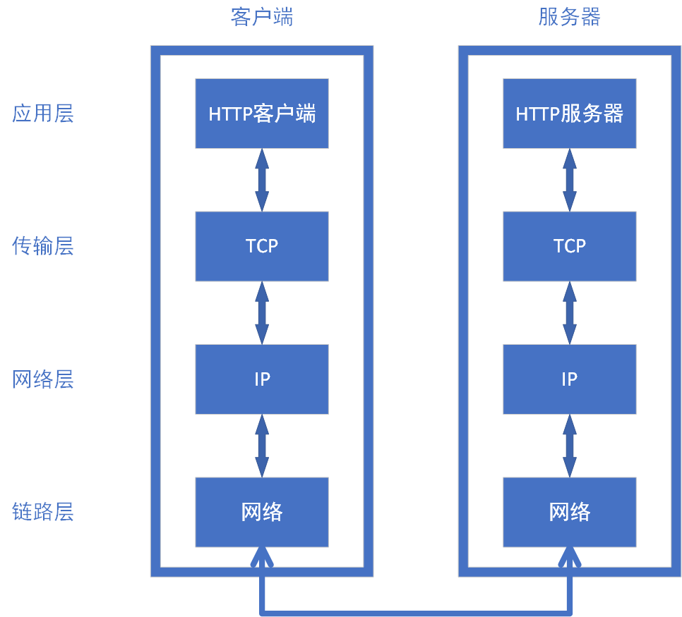 http网络