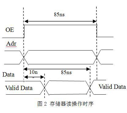 如何理解存储器读总线周期的时序关键点？  第1张