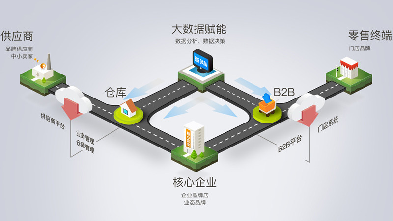 供应链管理物联网  第1张