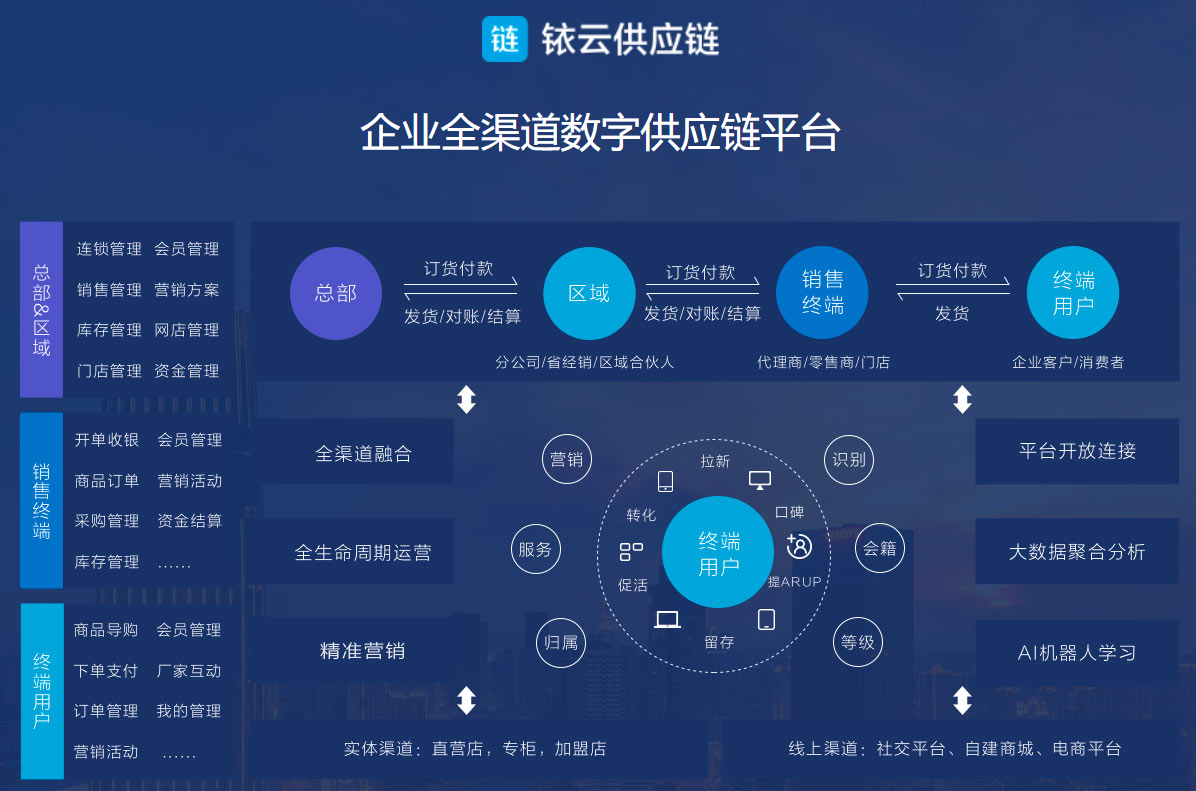 供应链管理服务云  第1张