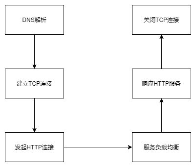 http请求网络图
