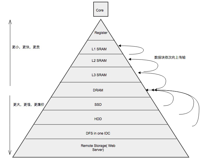 存储器山究竟隐藏了哪些性能提升的秘密？  第1张