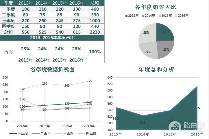 如何用Excel表格轻松搞定专业数据图表？  第1张