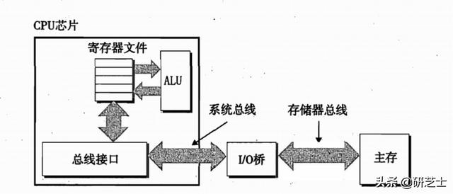 存储器如何工作？结构背后隐藏哪些关键秘密？  第1张