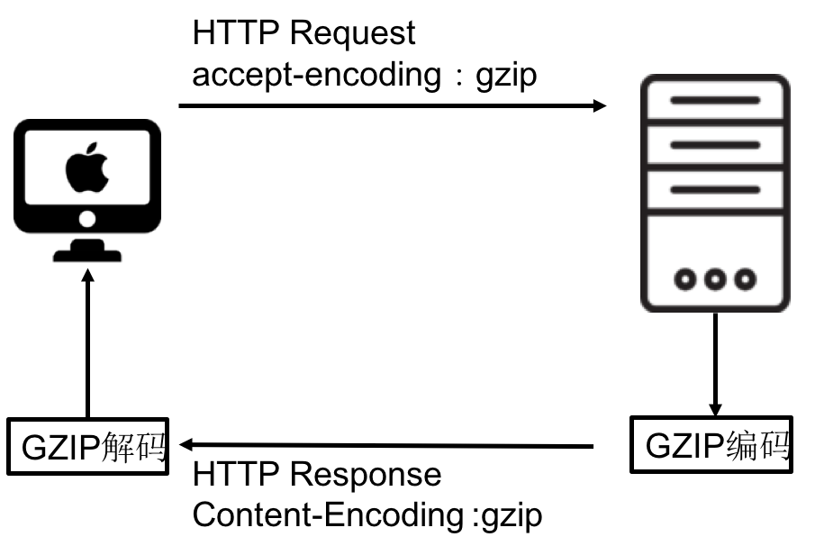 Gzip究竟能实现哪些你意想不到的功能？