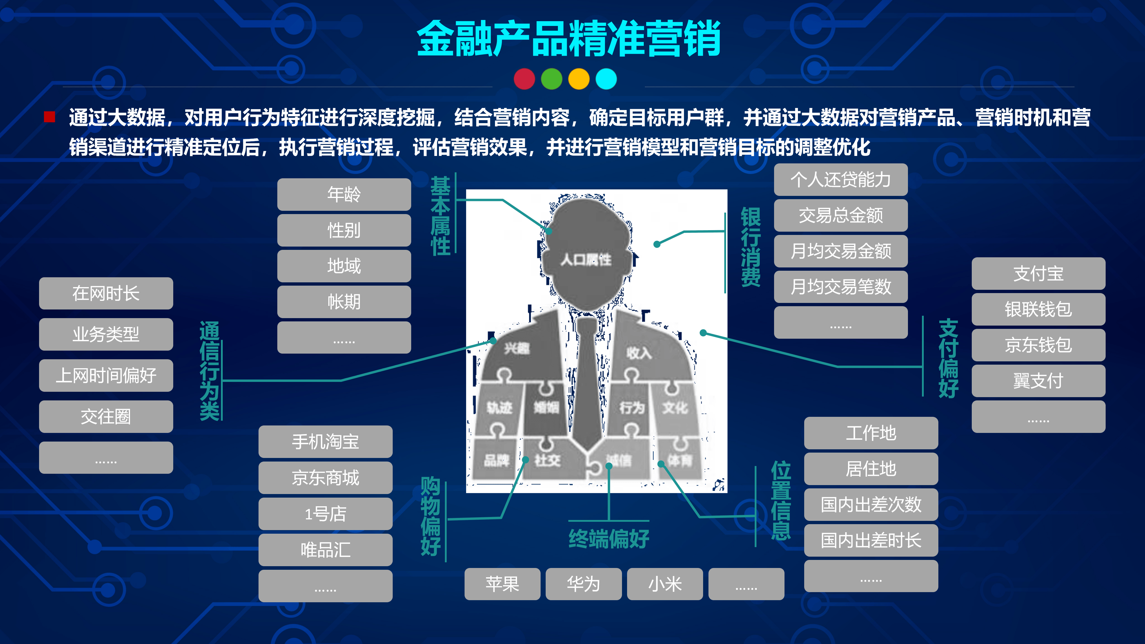 个人金融业务智能营销核心