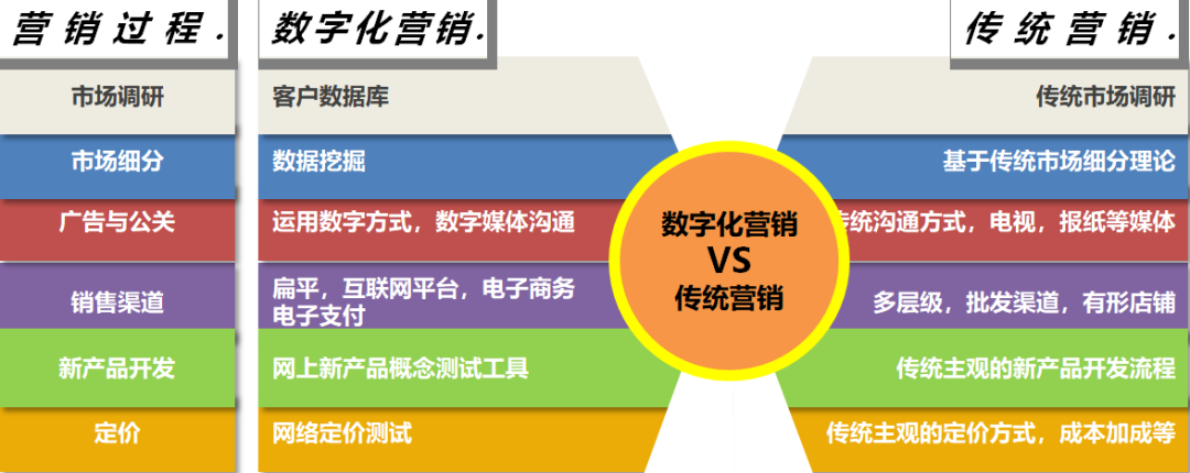 互动营销数字营销区别