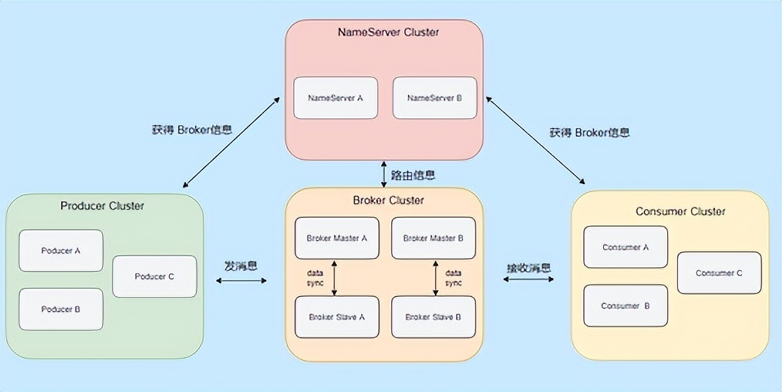 php消息中间件原理_消息中间件（RocketMQ