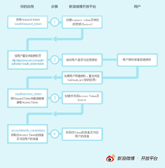 个人网站不能用第三方登录吗
