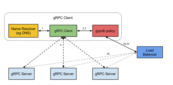 gRPC自带的负载均衡方案能否真正提升你的系统性能？
