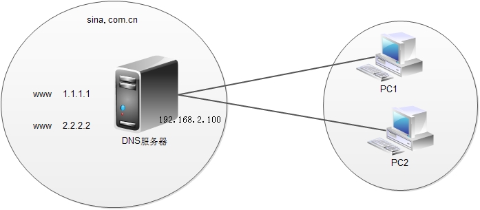 如何轻松创建属于自己的DNS服务器？  第1张