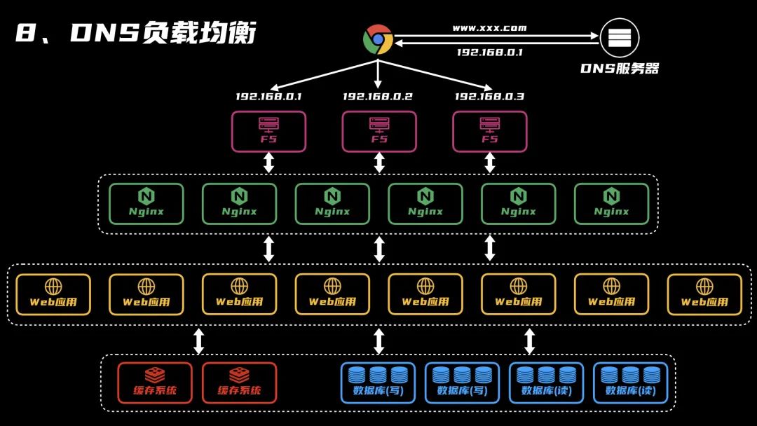 动态IP如何实现多域名同时解析不同IP？  第1张