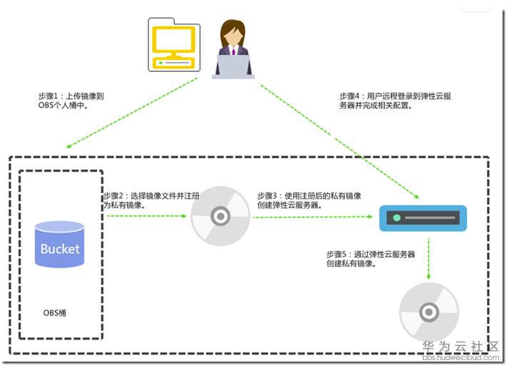 如何高效利用ECS共享镜像提升业务效益？