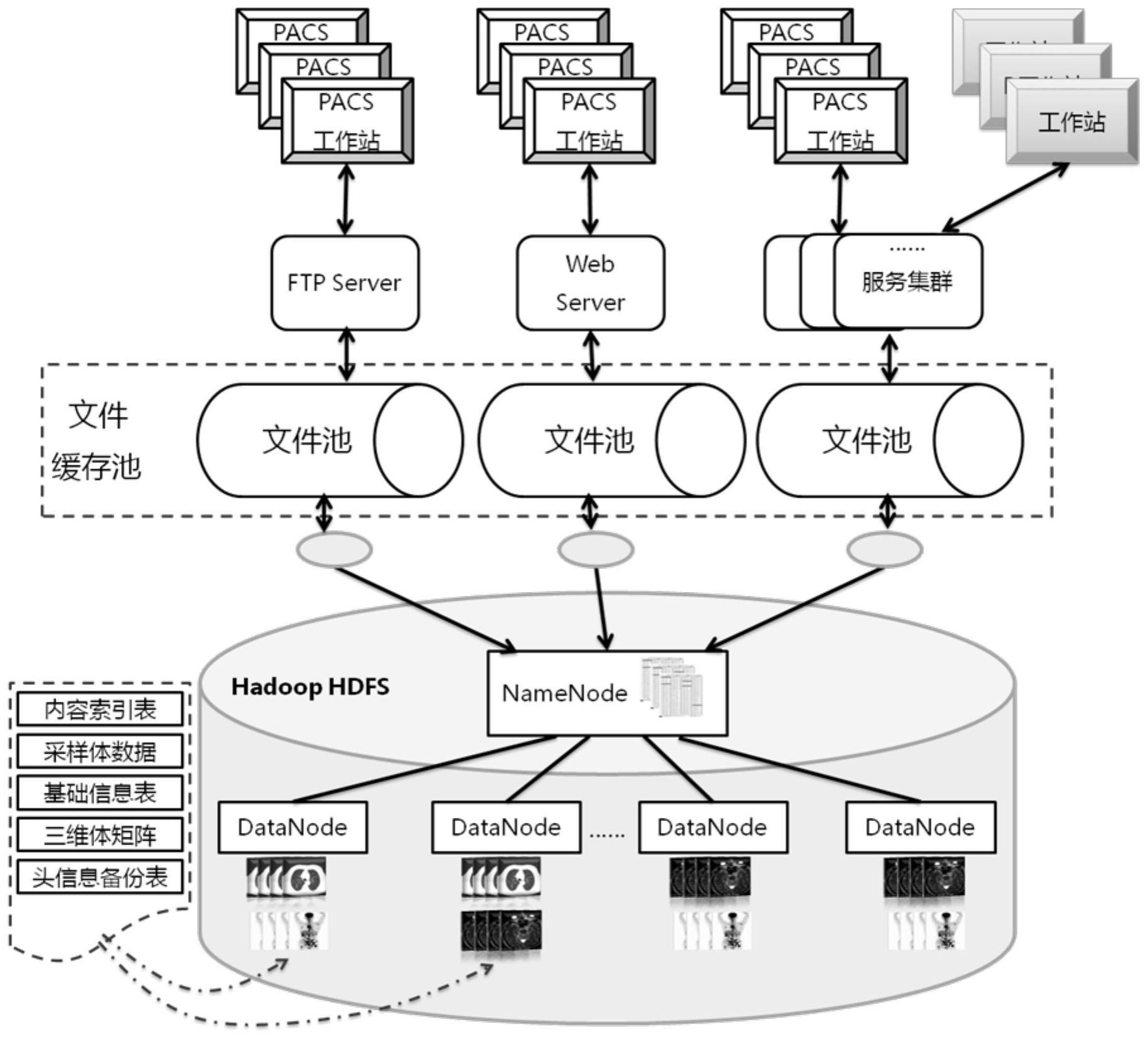 分布式文件存储系统技术及实现  第1张