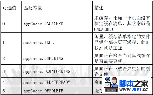 html5离线存储后页面无法后退