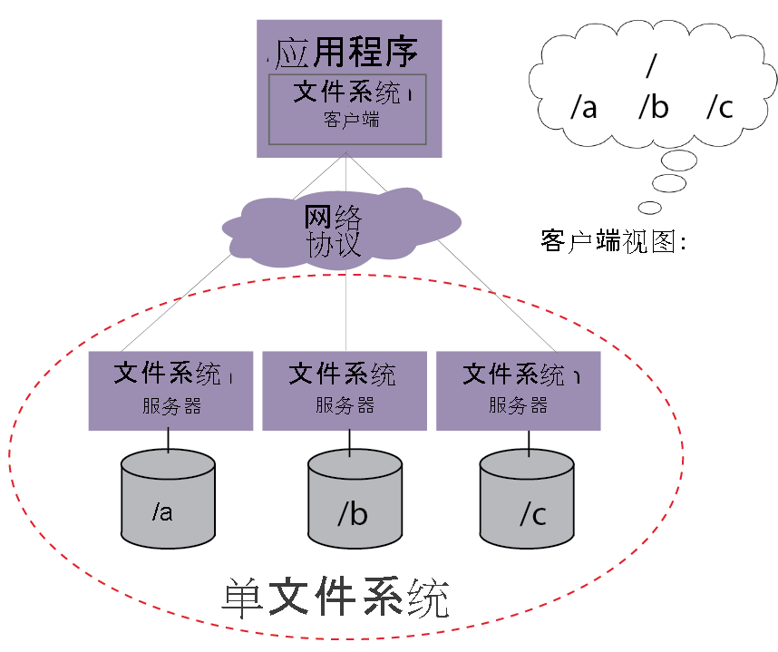 分布式文件存储系统小文件处理
