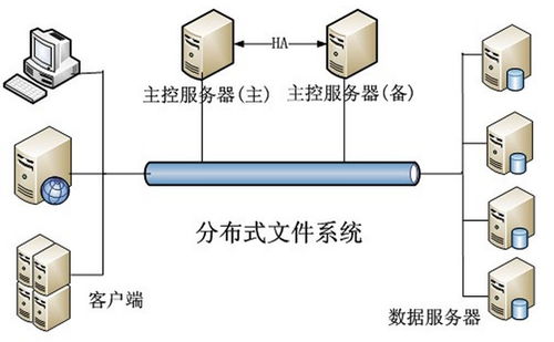 分布式文件存储系统实现