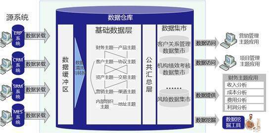 数据仓库的含义及特点，数据仓库具有哪些特点（数据仓库的含义及特点,数据仓库具有哪些特点呢）