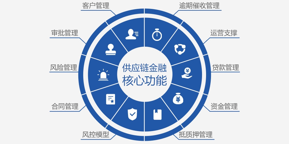供应链金融系统功能