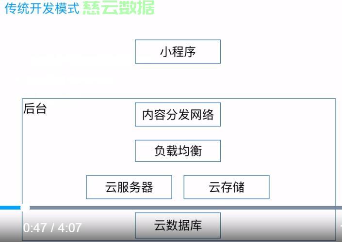 如何把程序放到云服务器上