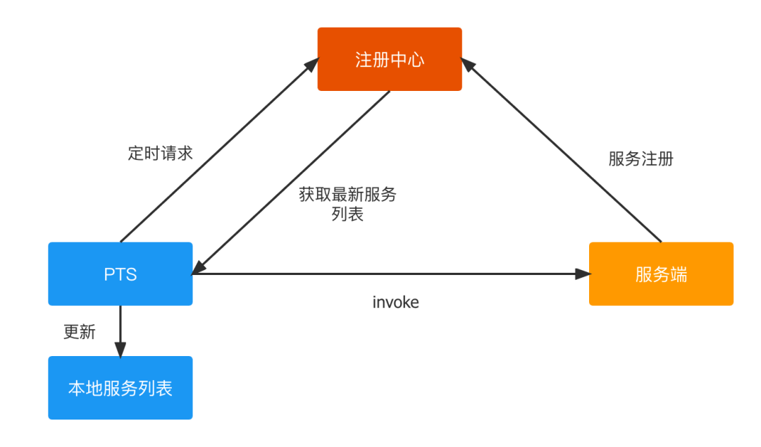 PTS个异常压测也很多，是不是服务端响应报文的问题？