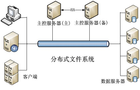 分布式文件存储系统设计方案