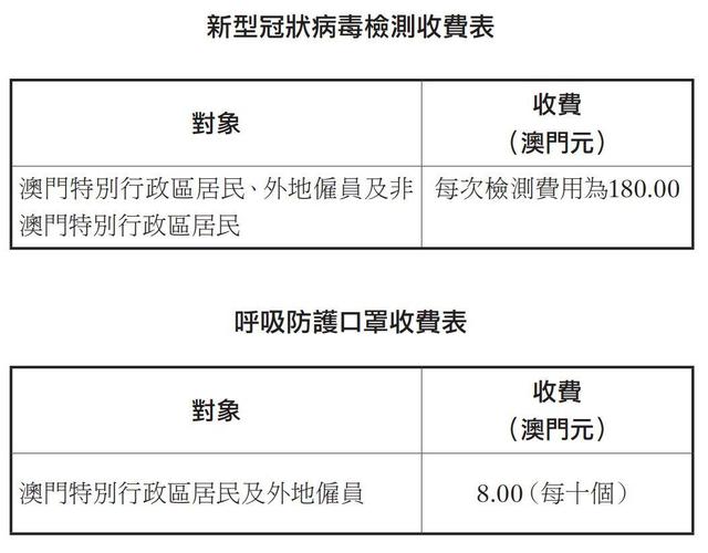 澳门特别行政区购买商标收费标准