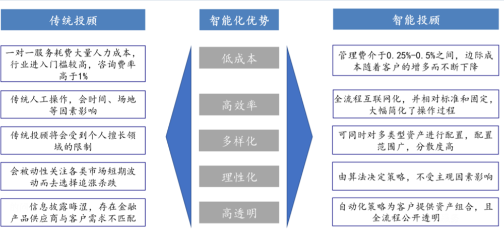 个性化金融智能投顾模型研究  第1张