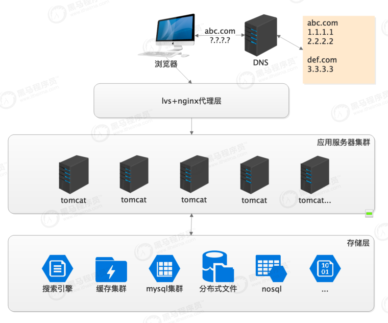 分布式海量文件存储