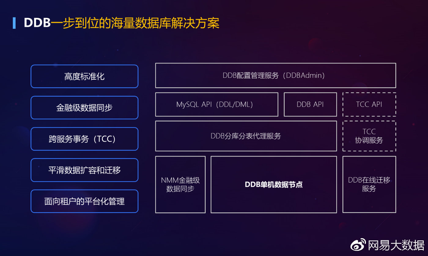 分布式数据库 大数据