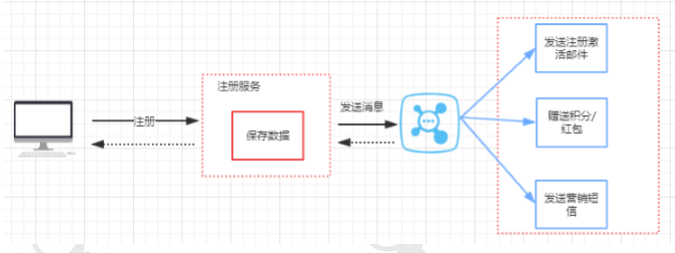 分布式消息中间件是什么  第1张
