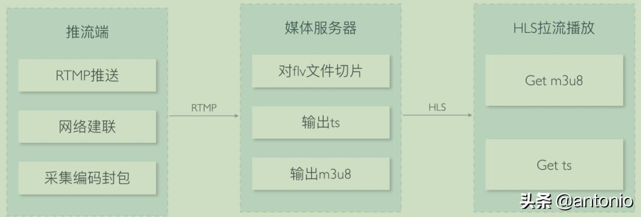 hls服务器架设  第1张
