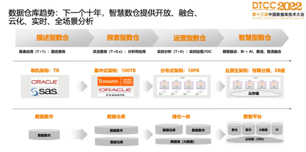 数据仓库的进化，新型数据仓库带来了哪些革命性变化？  第1张