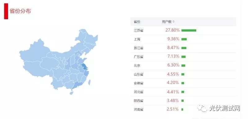 光伏电站大数据分析