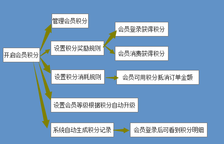 如何精确定义定积分及其与会员积分系统的关系？  第1张