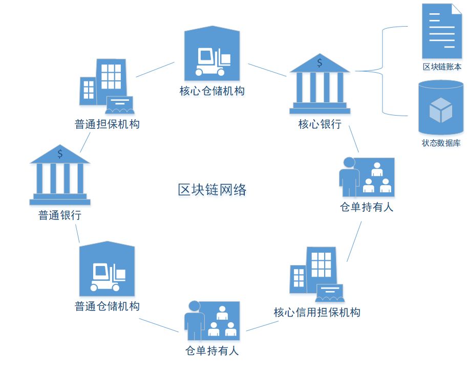 互联网区块链仓单系统能干啥  第1张