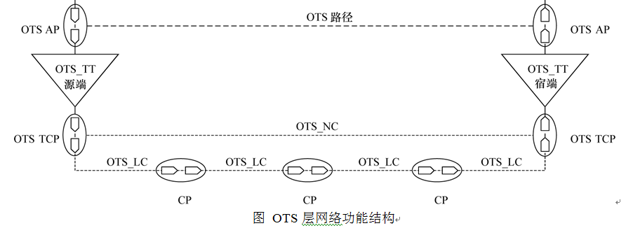 光传输段层网络啥意思